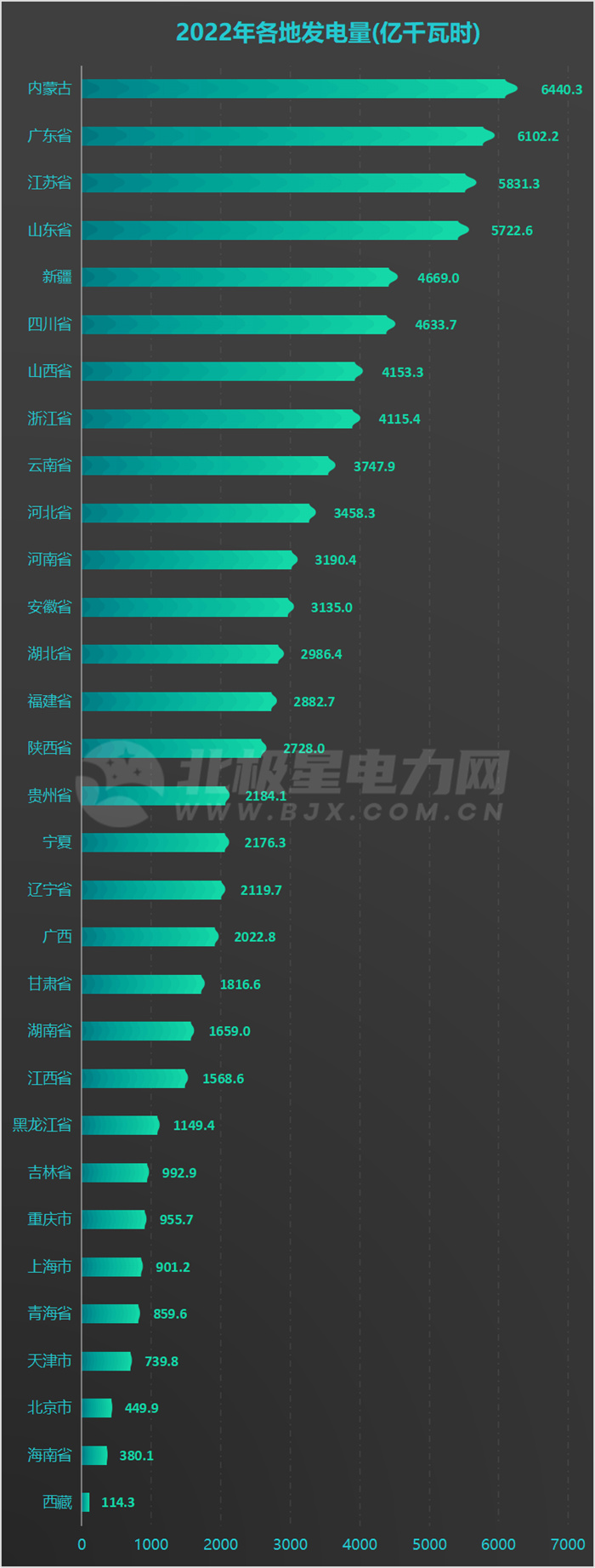 31地方2022年發電量排名出爐！